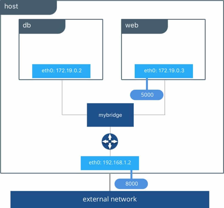 Docker bridge network