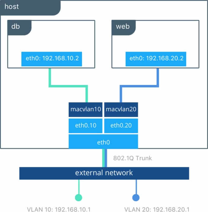 Docker macvlan network