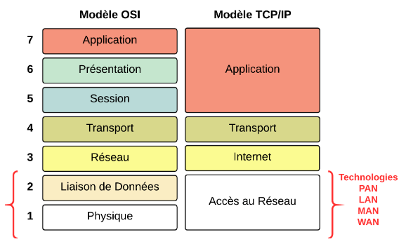 compare_osi-tc-pip.png